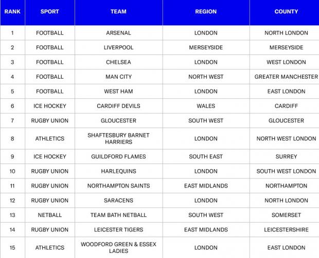 East London and West Essex Guardian Series: Top 15 sports in the UK. Credit: Sports Direct